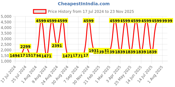 myntra.com BAESD Boys Pack Of 2 Conversational Printed Pure Cotton Night Suits baesd Price History Graph from 17 Jul 2024 to 22 Nov 2025
