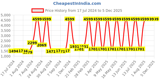 myntra.com BAESD Boys Pack Of 2 Conversational Printed Pure Cotton Night Suits baesd Price History Graph from 17 Jul 2024 to 5 Dec 2025