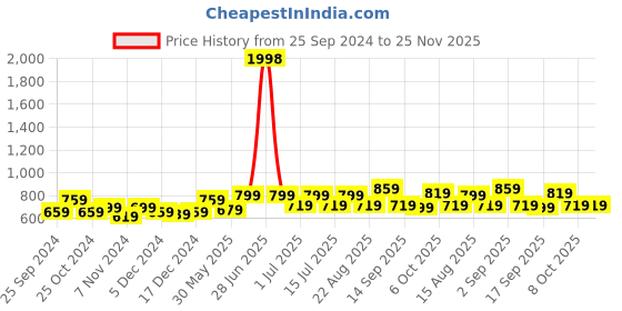 myntra.com BAESD Boys Pack Of 2 Cotton Regular Fit High-Rise Shorts baesd Price History Graph from 25 Sep 2024 to 24 Nov 2025