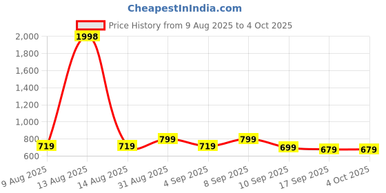 myntra.com BAESD Boys Pack Of 2 Cotton Solid Regular Bermuda Shorts baesd Price History Graph from 9 Aug 2025 to 4 Oct 2025