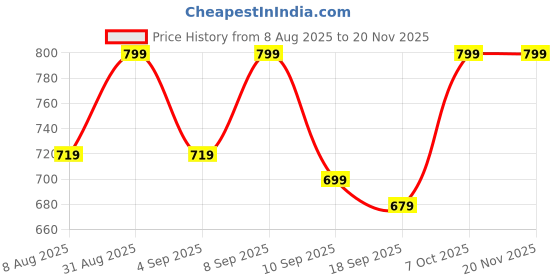 myntra.com BAESD Boys Pack Of 2 Cotton Solid Regular Bermuda Shorts baesd Price History Graph from 8 Aug 2025 to 19 Nov 2025