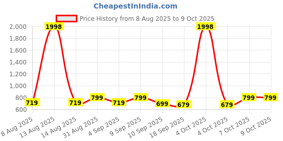 myntra.com BAESD Boys Pack Of 2 Cotton Solid Regular Bermuda Shorts baesd Price History Graph from 8 Aug 2025 to 4 Oct 2025