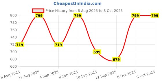 myntra.com BAESD Boys Pack Of 2 Cotton Solid Regular Side Patta Bermuda Shorts baesd Price History Graph from 8 Aug 2025 to 4 Oct 2025