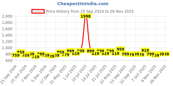 myntra.com BAESD Boys Pack Of 2 Cotton Track Pants baesd Price History Graph from 25 Sep 2024 to 26 Nov 2025