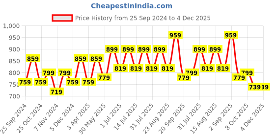 myntra.com BAESD Boys Pack Of 2 Cotton Track Pants baesd Price History Graph from 25 Sep 2024 to 4 Dec 2025