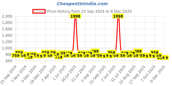 myntra.com BAESD Boys Pack Of 2 Dry-Fit Track Pants baesd Price History Graph from 25 Sep 2024 to 6 Dec 2025