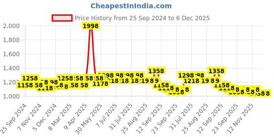 myntra.com BAESD Boys Pack Of 2 Fleece Joggers baesd Price History Graph from 25 Sep 2024 to 5 Dec 2025