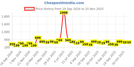 myntra.com BAESD Boys Pack of 2 Graphic Print Round Neck Cotton Casual T-shirt baesd Price History Graph from 19 Sep 2024 to 25 Nov 2025