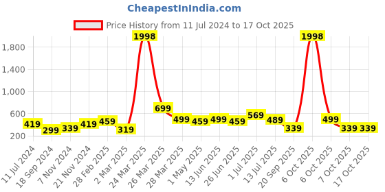 myntra.com BAESD Boys Pack Of 2 Graphic Printed Cotton T-shirt baesd Price History Graph from 11 Jul 2024 to 16 Oct 2025