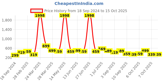 myntra.com BAESD Boys Pack Of 2 Graphic Printed Cotton T-shirt baesd Price History Graph from 18 Sep 2024 to 15 Oct 2025