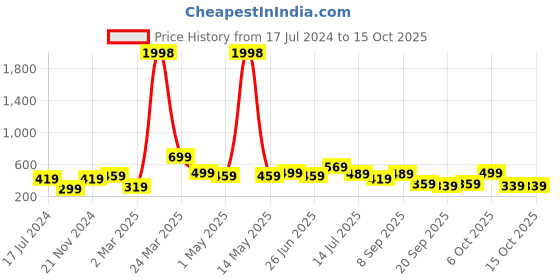 myntra.com BAESD Boys Pack Of 2 Graphic Printed Cotton T Shirts baesd Price History Graph from 17 Jul 2024 to 14 Oct 2025