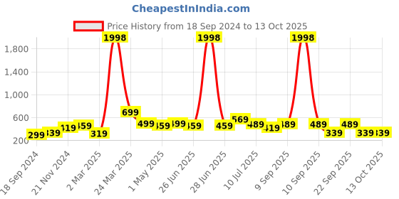 myntra.com BAESD Boys Pack Of 2 Graphic Printed Cotton T Shirts baesd Price History Graph from 18 Sep 2024 to 13 Oct 2025