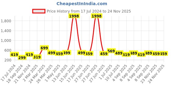 myntra.com BAESD Boys Pack Of 2 Graphic Printed Pure Cotton T-shirt baesd Price History Graph from 17 Jul 2024 to 24 Nov 2025
