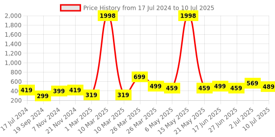 myntra.com BAESD Boys Pack Of 2 Graphic Printed Pure Cotton T-shirt baesd Price History Graph from 17 Jul 2024 to 10 Jul 2025