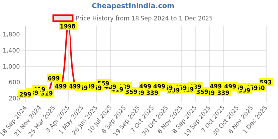myntra.com BAESD Boys Pack Of 2 Graphic Printed Pure Cotton T-shirt baesd Price History Graph from 18 Sep 2024 to 1 Dec 2025