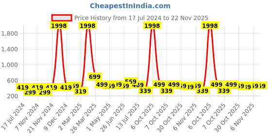 myntra.com BAESD Boys Pack Of 2 Graphic Printed Pure Cotton T-Shirts baesd Price History Graph from 17 Jul 2024 to 22 Nov 2025