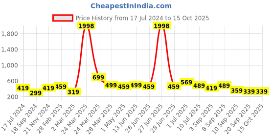 myntra.com BAESD Boys Pack Of 2 Graphic Printed Pure Cotton T-Shirts baesd Price History Graph from 17 Jul 2024 to 15 Oct 2025