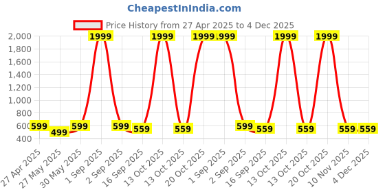 myntra.com BAESD Boys Pack Of 2 Graphic Printed Round Neck Cotton Casual T-shirt baesd Price History Graph from 27 Apr 2025 to 4 Dec 2025