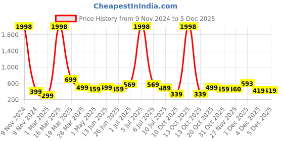 myntra.com BAESD Boys Pack Of 2 Graphic Printed Round Neck Short Sleeves Cotton T-shirts baesd Price History Graph from 9 Nov 2024 to 4 Dec 2025