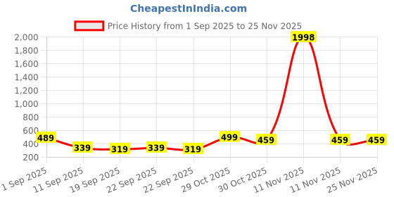 myntra.com BAESD Boys Pack of 2 Graphic Printed Round Neck T-shirts baesd Price History Graph from 1 Sep 2025 to 24 Nov 2025