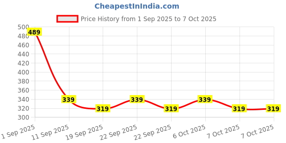 myntra.com BAESD Boys Pack of 2 Graphic Printed Round Neck T-shirts baesd Price History Graph from 1 Sep 2025 to 4 Oct 2025