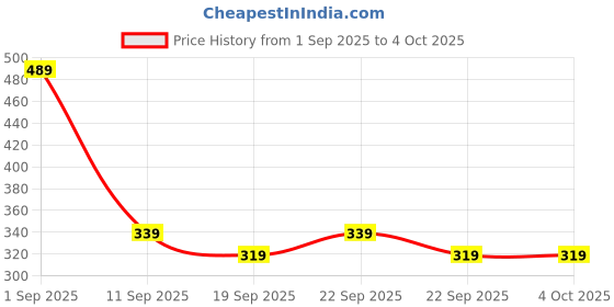 myntra.com BAESD Boys Pack of 2 Graphic Printed Round Neck T-shirts baesd Price History Graph from 1 Sep 2025 to 4 Oct 2025
