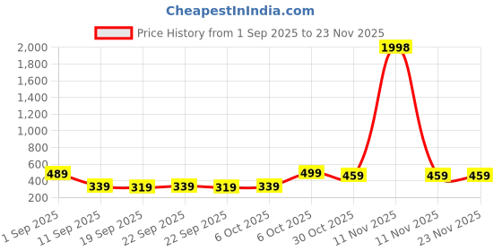 myntra.com BAESD Boys Pack of 2 Graphic Printed Round Neck T-shirts baesd Price History Graph from 1 Sep 2025 to 23 Nov 2025