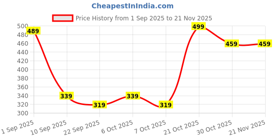 myntra.com BAESD Boys Pack of 2 Graphic Printed Round Neck T-shirts baesd Price History Graph from 1 Sep 2025 to 20 Nov 2025
