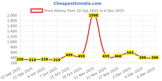 myntra.com BAESD Boys Pack of 2 Graphic Printed Round Neck T-shirts baesd Price History Graph from 10 Sep 2025 to 4 Dec 2025