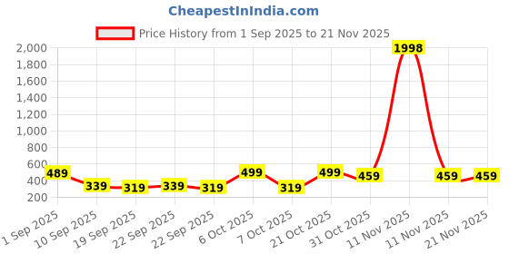 myntra.com BAESD Boys Pack Of 2 Graphic Printed T-shirt baesd Price History Graph from 1 Sep 2025 to 20 Nov 2025