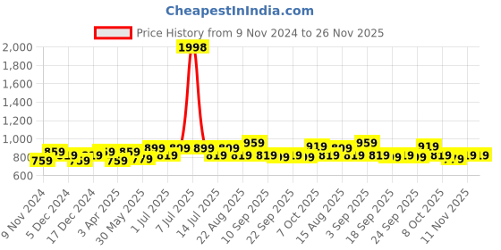 myntra.com BAESD Boys Pack of 2 High-Rise Bermuda Shorts baesd Price History Graph from 9 Nov 2024 to 26 Nov 2025