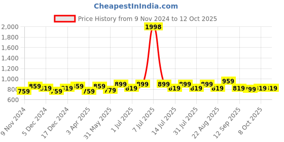 myntra.com BAESD Boys Pack Of 2 High-Rise Bermuda Shorts baesd Price History Graph from 9 Nov 2024 to 12 Oct 2025