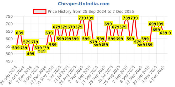 myntra.com BAESD Boys Pack Of 2 High-Rise Cotton Shorts baesd Price History Graph from 25 Sep 2024 to 7 Dec 2025