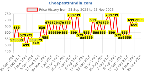 myntra.com BAESD Boys Pack Of 2 High-Rise Cotton Shorts baesd Price History Graph from 25 Sep 2024 to 24 Nov 2025