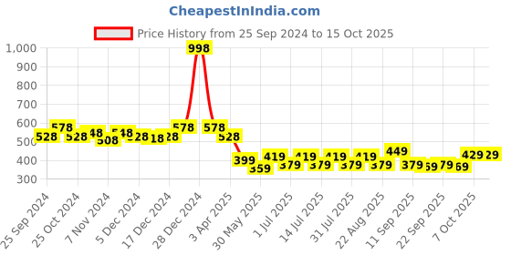 myntra.com BAESD Boys Pack Of 2 High-Rise Pure Cotton Regular Shorts baesd Price History Graph from 25 Sep 2024 to 14 Oct 2025