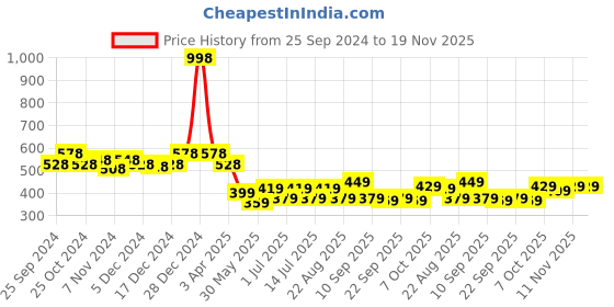 myntra.com BAESD Boys Pack Of 2 High-Rise Pure Cotton Regular Shorts baesd Price History Graph from 25 Sep 2024 to 19 Nov 2025