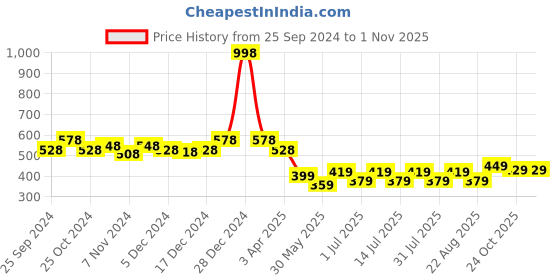 myntra.com BAESD Boys Pack Of 2 High Rise Pure Cotton Shorts baesd Price History Graph from 25 Sep 2024 to 30 Oct 2025