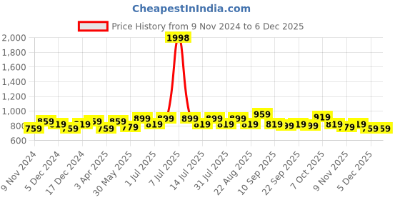 myntra.com BAESD Boys Pack of 2 High-Rise Shorts baesd Price History Graph from 9 Nov 2024 to 6 Dec 2025