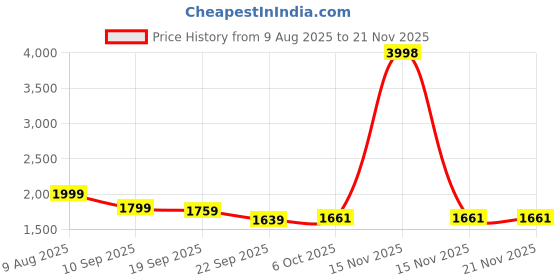 myntra.com BAESD Boys Pack of 2 Hooded Solid Lightweight Bomber Jackets baesd Price History Graph from 9 Aug 2025 to 18 Nov 2025