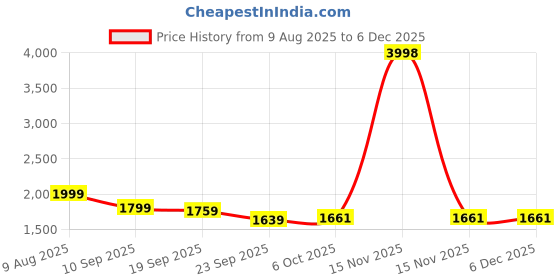 myntra.com BAESD Boys Pack of 2 Hooded Solid Lightweight Bomber Jackets baesd Price History Graph from 9 Aug 2025 to 5 Dec 2025