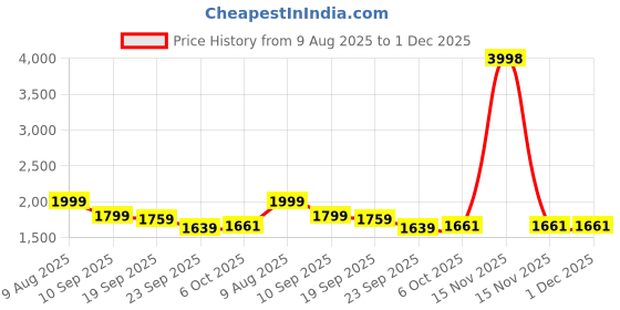 myntra.com BAESD Boys Pack of 2 Hooded Solid Lightweight Bomber Jackets baesd Price History Graph from 9 Aug 2025 to 1 Dec 2025