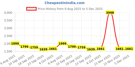 myntra.com BAESD Boys Pack of 2 Hooded Solid Lightweight Bomber Jackets baesd Price History Graph from 9 Aug 2025 to 5 Dec 2025