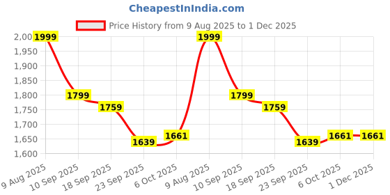 myntra.com BAESD Boys Pack of 2 Hooded Solid Lightweight Bomber Jackets baesd Price History Graph from 9 Aug 2025 to 30 Nov 2025