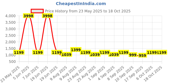myntra.com BAESD Boys Pack Of 2 Hooded Sweatshirt baesd Price History Graph from 23 May 2025 to 18 Oct 2025