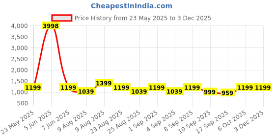 myntra.com BAESD Boys Pack of 2 Hooded Sweatshirt baesd Price History Graph from 23 May 2025 to 1 Dec 2025