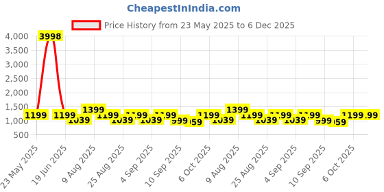 myntra.com BAESD Boys Pack Of 2 Long Sleeves Hooded Sweatshirt baesd Price History Graph from 23 May 2025 to 6 Dec 2025