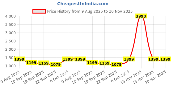 myntra.com BAESD Boys Pack Of 2 Mid-Rise Cargo Track Pants baesd Price History Graph from 9 Aug 2025 to 30 Nov 2025