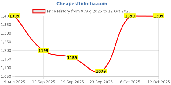 myntra.com BAESD Boys Pack Of 2 Mid-Rise Cargo Track Pants baesd Price History Graph from 9 Aug 2025 to 4 Oct 2025