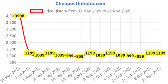myntra.com BAESD Boys Pack Of 2 Mid-Rise Cargos baesd Price History Graph from 31 May 2025 to 24 Nov 2025
