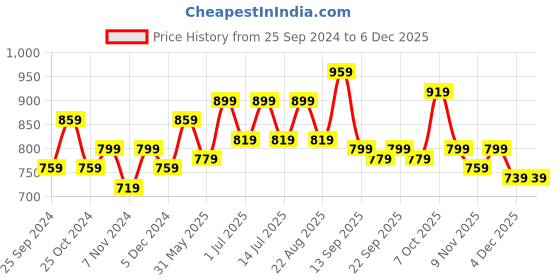 myntra.com BAESD Boys Pack Of 2 Mid Rise Cotton Regular Track Pants baesd Price History Graph from 25 Sep 2024 to 4 Dec 2025